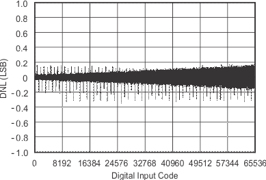 DAC8811 tc_5v_dnl40_las411.gif