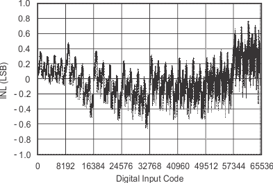 DAC8811 tc_5v_inl25_las411.gif