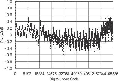 DAC8811 tc_5v_inl40_las411.gif