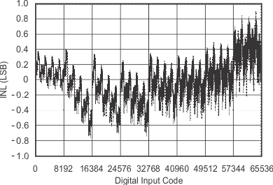 DAC8811 tc_5v_inl85_las411.gif