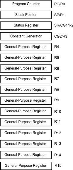 MSP430F427 MSP430F425 MSP430F423 cpu_registers.gif