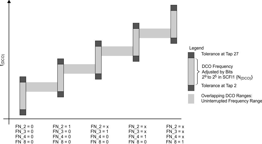 MSP430F427 MSP430F425 MSP430F423 dco_five_overlapping_ranges.gif