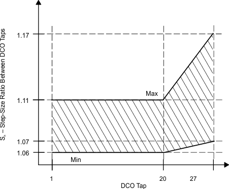 MSP430F427 MSP430F425 MSP430F423 dco_tap_step_size.gif