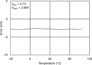 DAC8551 tc_fse-tmp_27v_las429.gif