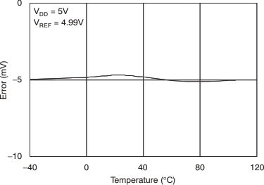 DAC8551 tc_fse-tmp_5v_las429.gif