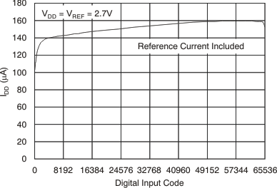 DAC8551 tc_idd-code_27v_las429.gif