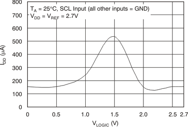 DAC8551 tc_idd-logic_27v_las429.gif