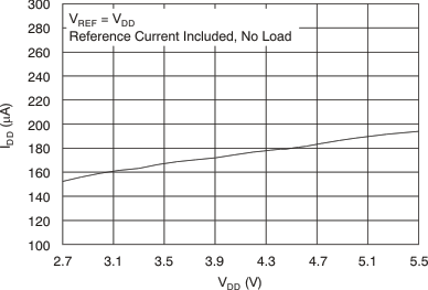 DAC8551 tc_idd-vdd_5v_las429.gif