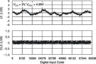 DAC8551 tc_le_5v_105c_las429.gif