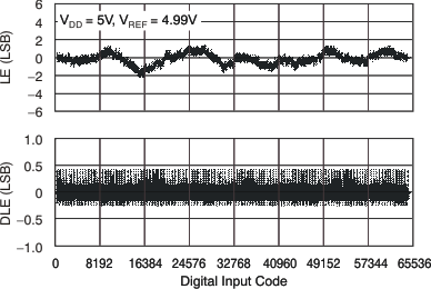 DAC8551 tc_le_5v_25c_las429.gif