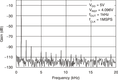 DAC8551 tc_power_density_5v_las429.gif