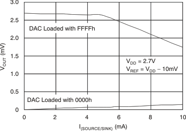 DAC8551 tc_source_sink_27v_las429.gif