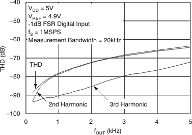 DAC8551 tc_thd-fout_5v_las429.gif