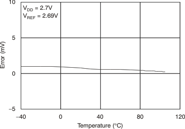 DAC8551 tc_zse-tmp_27v_las429.gif