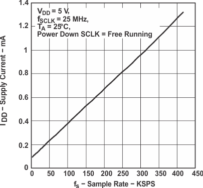 ADS7887 ADS7888 idd_fs_7_las468.gif