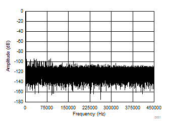 ADS7886 Figure38_2kHz-FFT_SLAS492.gif