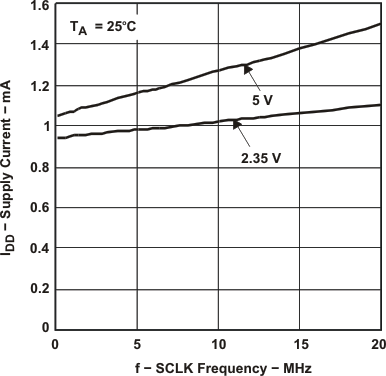 ADS7886 idd_fsclk_7_las492.gif