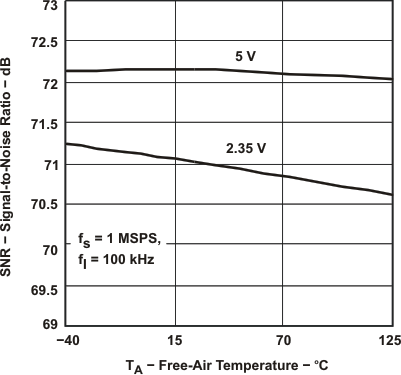 ADS7886 snr_v_ta_las492.gif