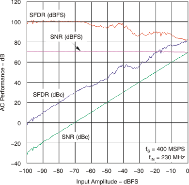 ADS5474 tc_ac-amp_230mhz_las525.gif