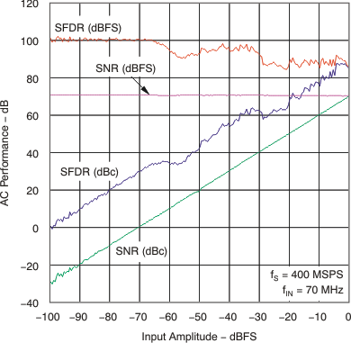 ADS5474 tc_ac-amp_70mhz_las525.gif