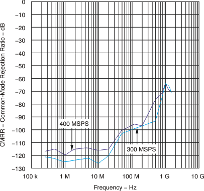 ADS5474 tc_cmrr-frq_las525.gif