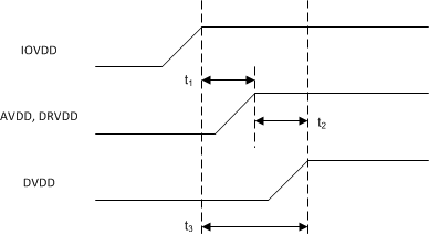 TLV320AIC34 TLV320AIC34_Power_Supply_Sequencing.gif