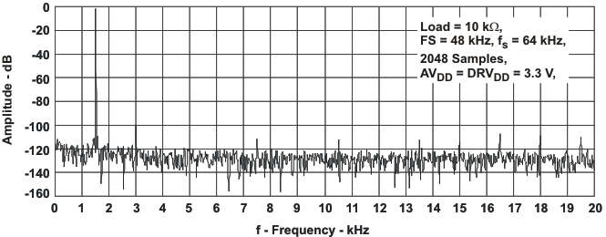 TLV320AIC34 l_adc_fft_las509.gif