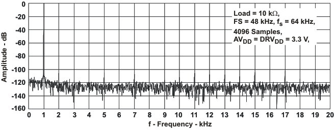 TLV320AIC34 l_dac_fft_las509.gif