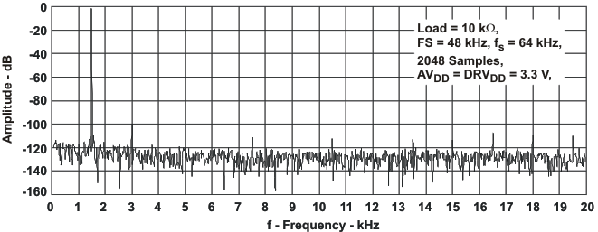 TLV320AIC34 r_adc_fft_las509.gif