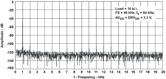 TLV320AIC34 r_dac_fft_las509.gif