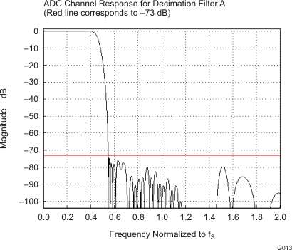 TLV320ADC3001 G013_LOS585.gif