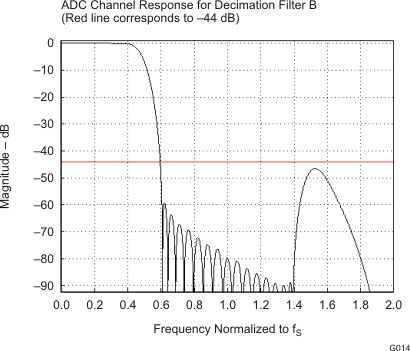 TLV320ADC3001 G014_LOS585.gif