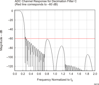 TLV320ADC3001 G015_LOS585.gif