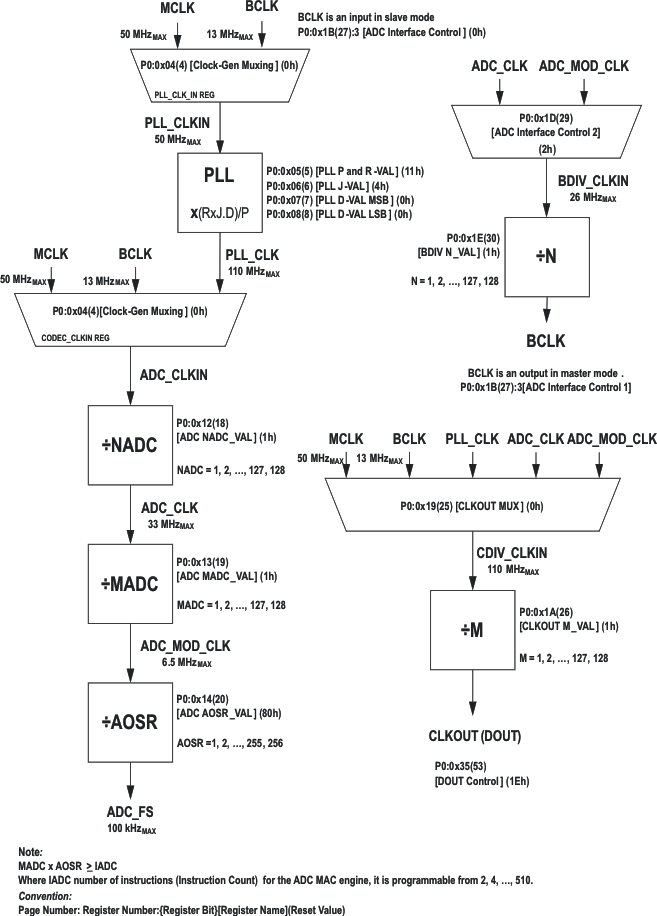 TLV320ADC3001 adob_clk_gen_las548.gif