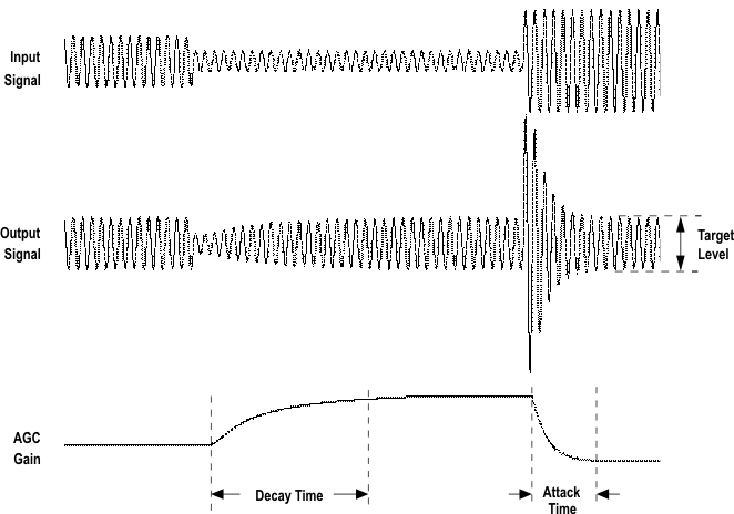 TLV320ADC3001 agc_char_las548.gif