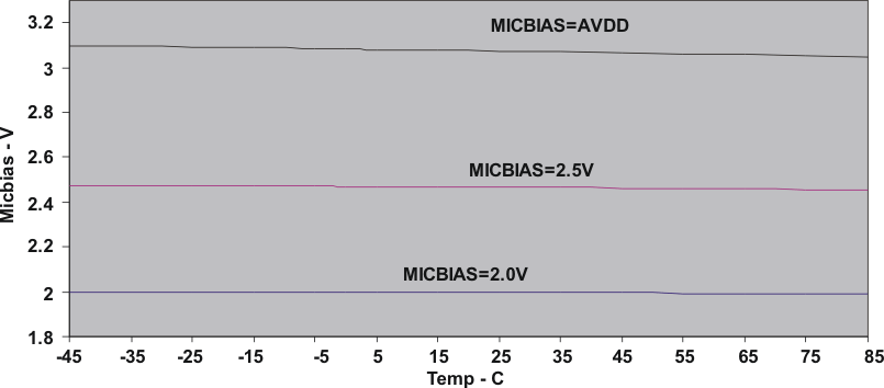 TLV320ADC3001 bias2_las548.gif