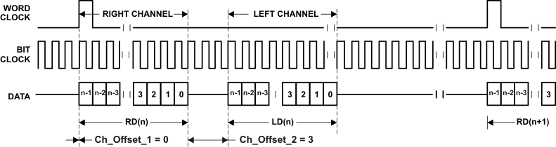 TLV320ADC3001 dsp2_t_slot_las553.gif