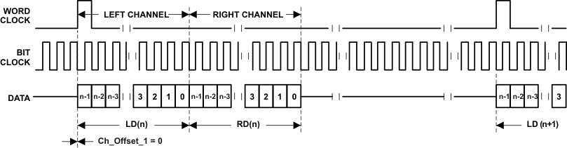 TLV320ADC3001 dsp_invt_las553.gif