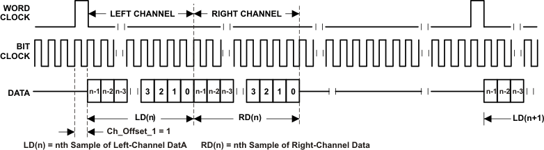 TLV320ADC3001 dsp_os11_las553.gif