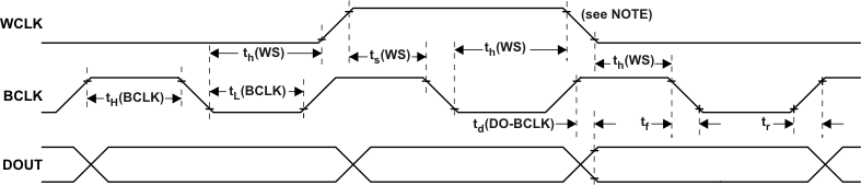 TLV320ADC3001 dsp_slave_las553.gif