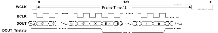 TLV320ADC3001 fst_ch_disa_las548.gif