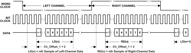 TLV320ADC3001 i2s_os12_las553.gif