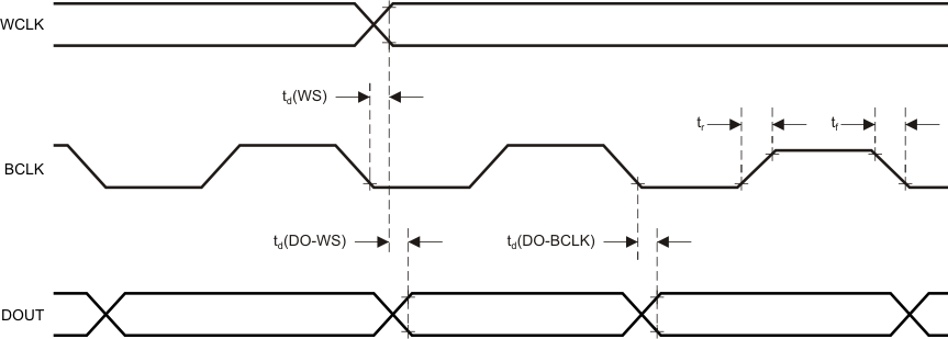 TLV320ADC3001 ljf_time_mm_las553.gif