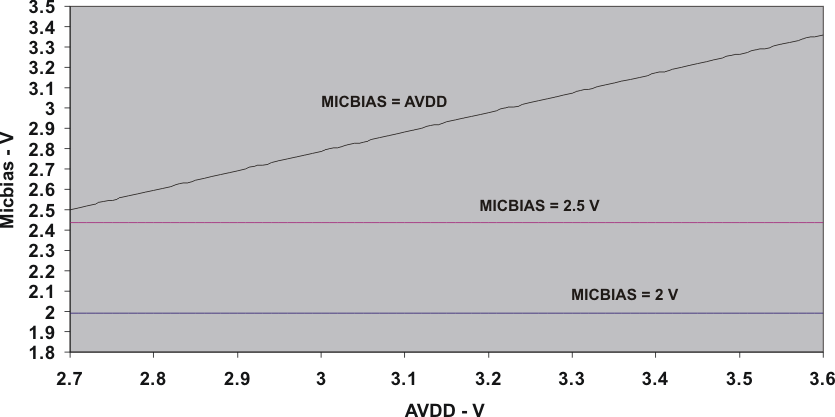 TLV320ADC3001 mic2a_las548.gif