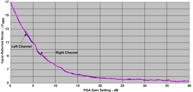 TLV320ADC3001 noise_g_las553.gif