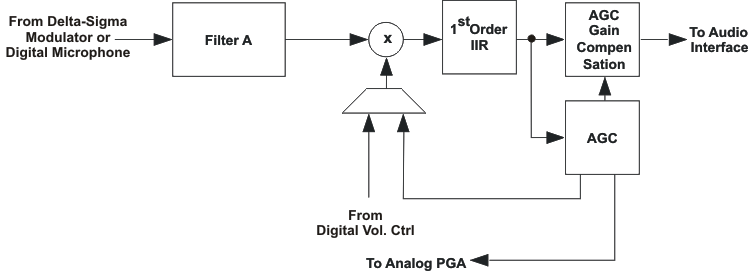 TLV320ADC3001 sig_chain1_los585.gif