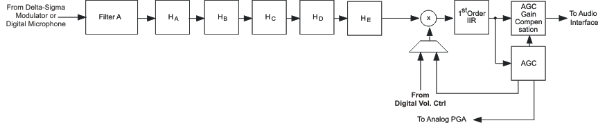 TLV320ADC3001 sig_chain2_los585.gif