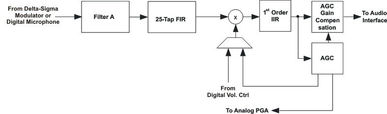 TLV320ADC3001 sig_chain3_los585.gif