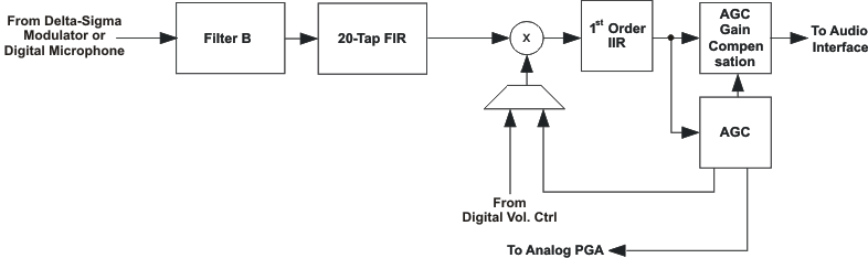 TLV320ADC3001 sig_chain6_los585.gif