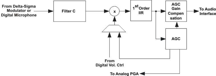 TLV320ADC3001 sig_chain7_los585.gif